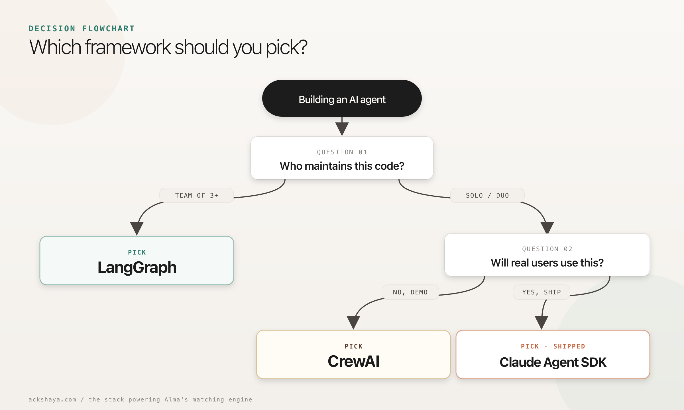Decision flowchart: start from building an AI agent, then branch on team size (3+ picks LangGraph, solo or duo moves on), then branch on whether users will actually use it (no, demo only picks CrewAI; yes, ship picks Claude Agent SDK).