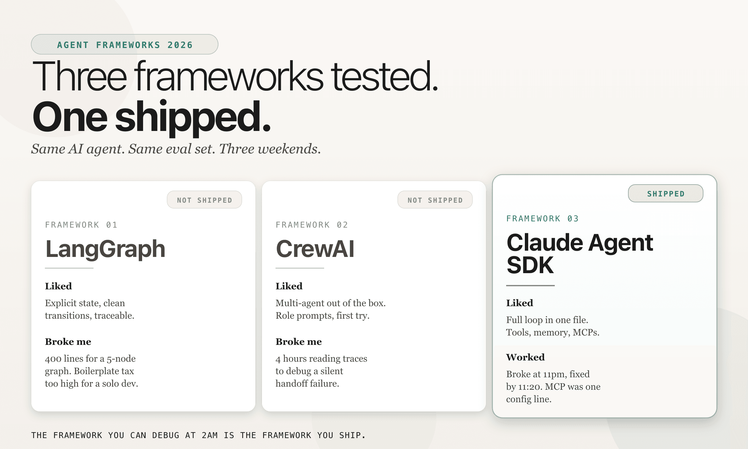 Comparison of three AI agent frameworks: LangGraph, CrewAI, and Claude Agent SDK. The Claude Agent SDK card is highlighted as shipped; the other two are marked not shipped.