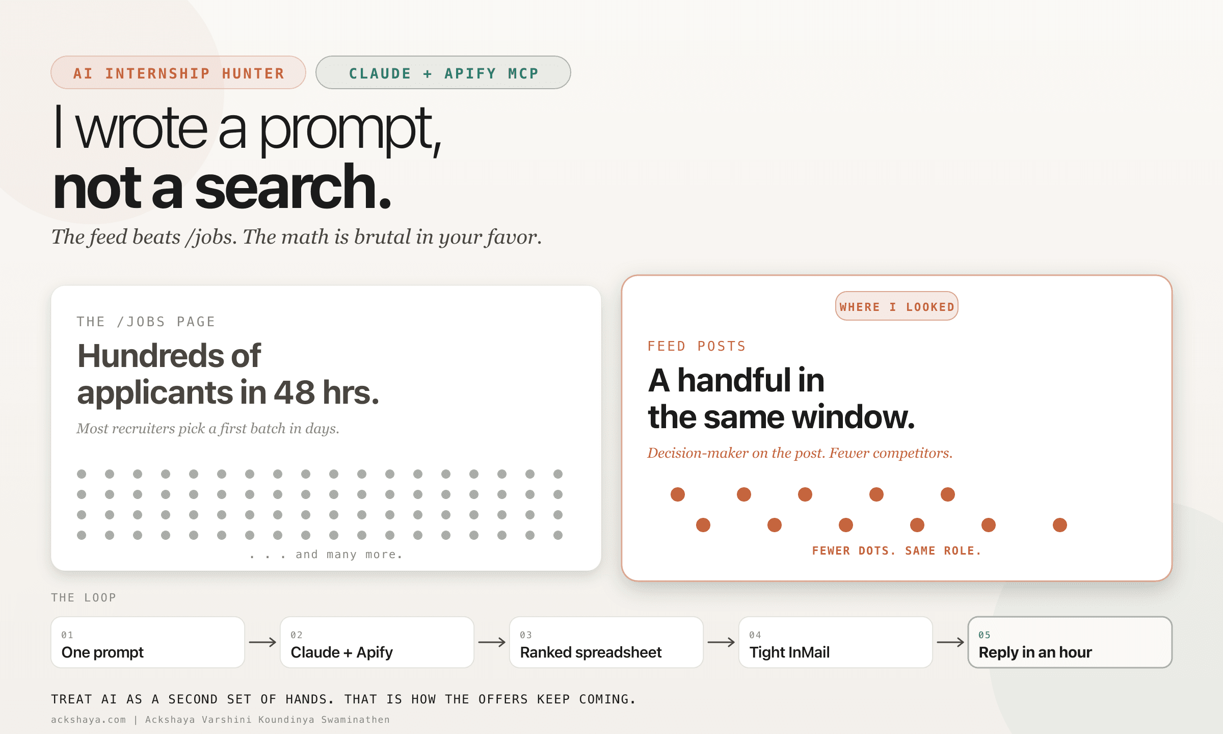 Two-panel infographic comparing crowded /jobs page applications to sparse feed-post applications, with a workflow strip beneath: Prompt, Claude + Apify, ranked spreadsheet, tight InMail, reply in an hour.