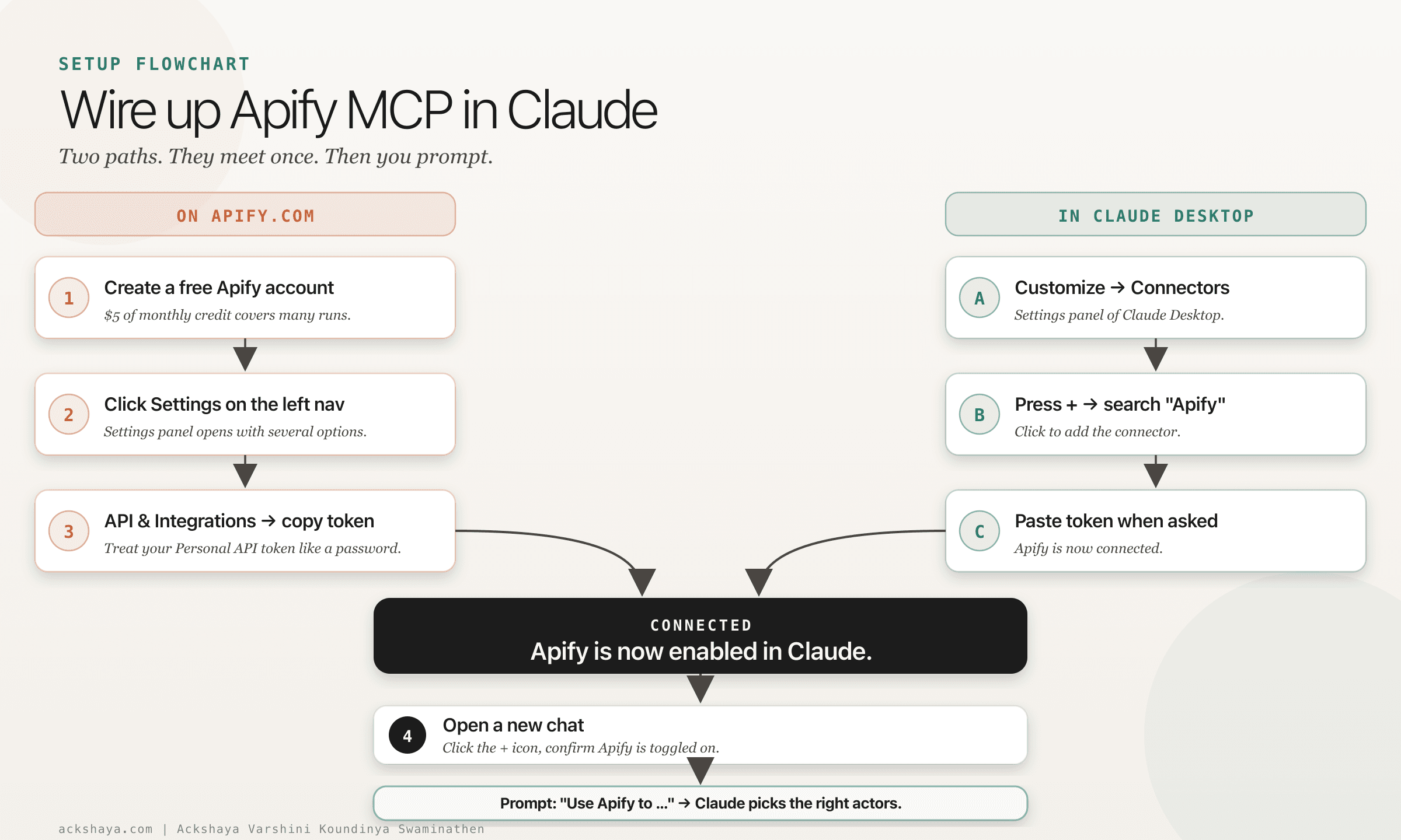 Setup flowchart with two parallel paths. Left path on Apify.com: create a free account, click Settings on the left nav bar and open API and Integrations from inside the Settings panel, copy the personal API token. Right path in Claude Desktop: open Customize then Connectors, press the plus icon and search Apify, paste the token when Claude asks for the API key. Both paths converge on a CONNECTED node saying Apify is now enabled in Claude. Final two steps: open a new chat and confirm Apify is toggled on, then prompt with use Apify and Claude picks the right actors.