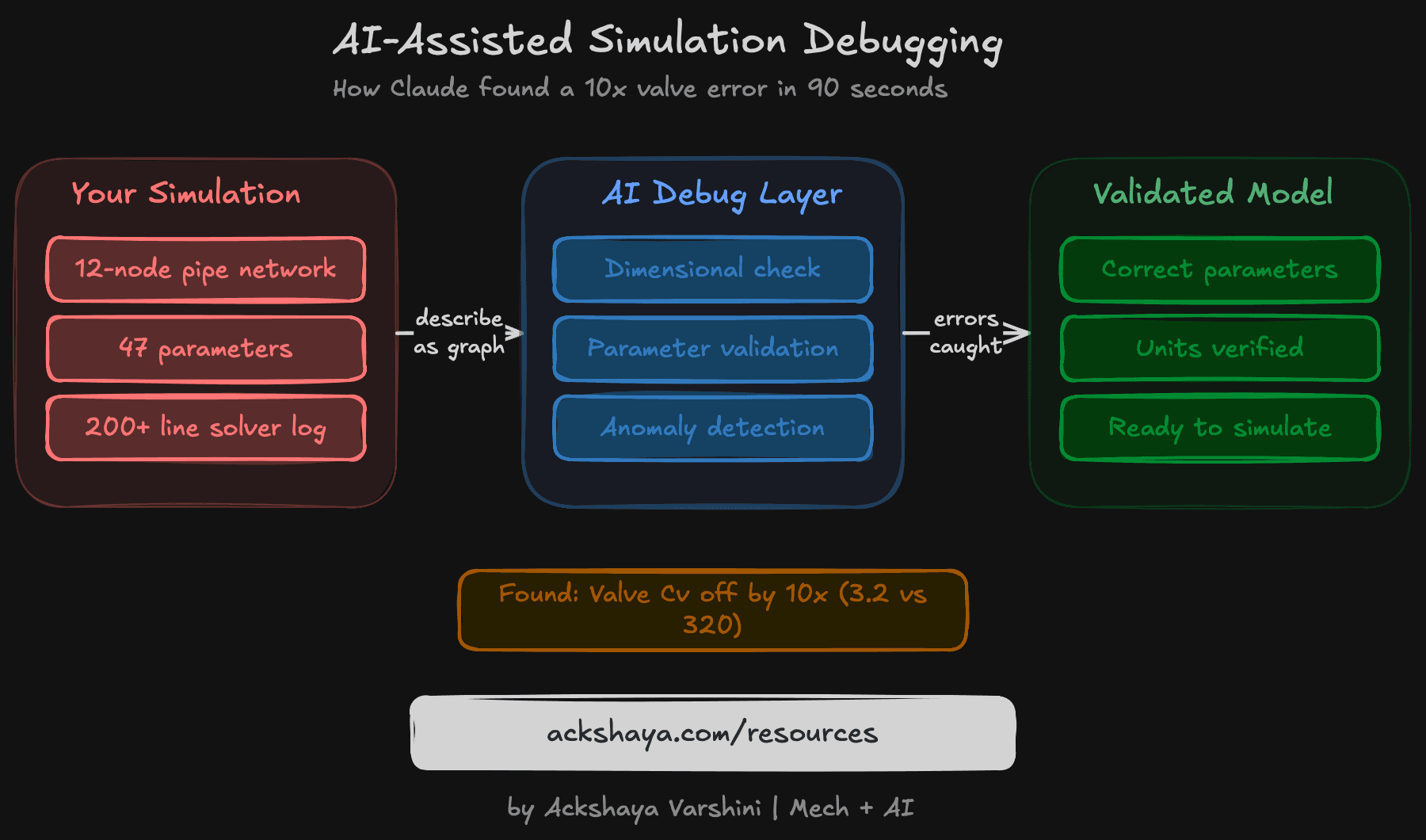 Flow diagram showing AI-assisted simulation debugging: raw simulation output goes through an AI debug layer to produce a validated model