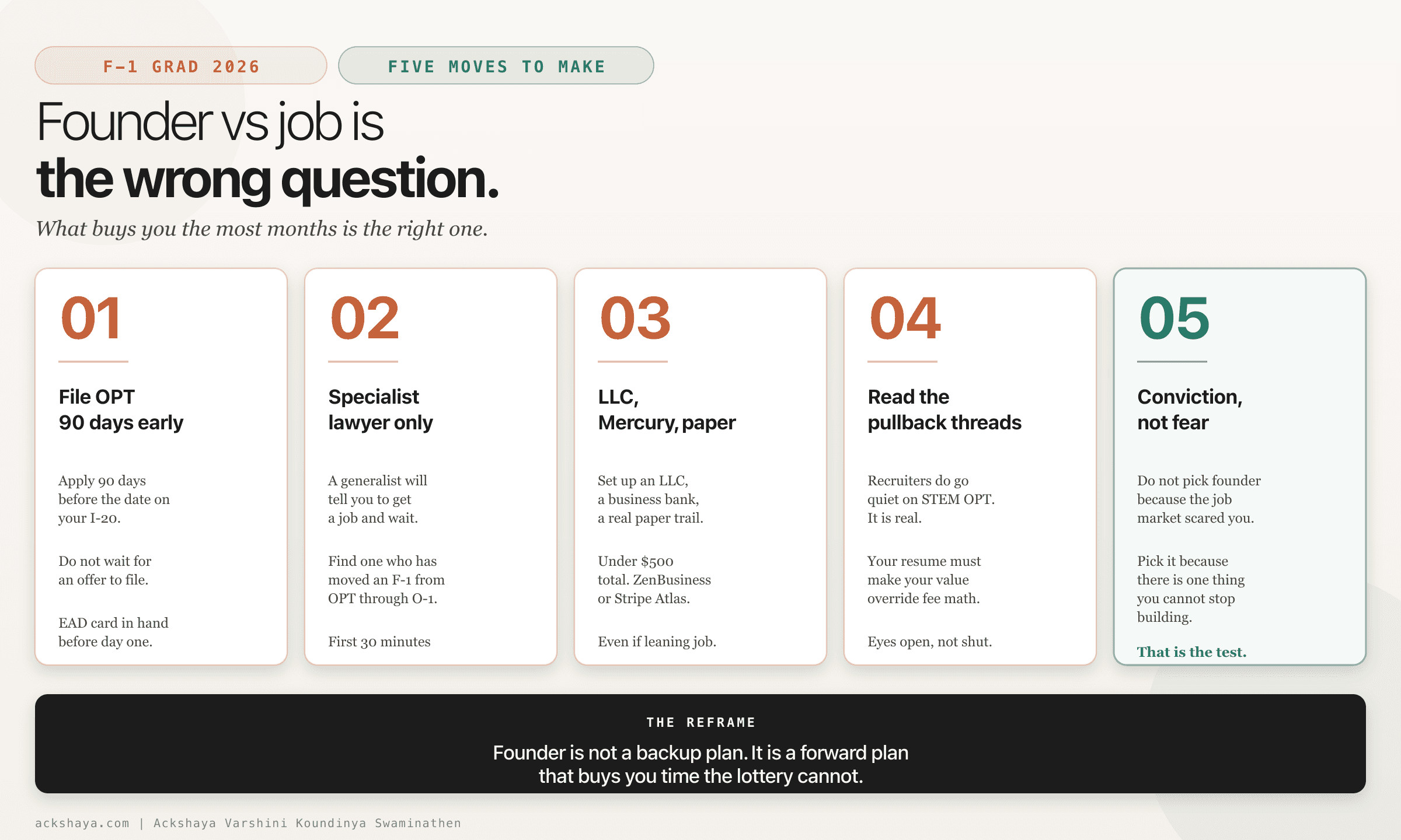 Five-card infographic titled Founder vs job is the wrong question. Each card lists one move: file OPT 90 days early, specialist lawyer only, LLC plus Mercury plus paper trail, read the recruiter pullback threads, conviction not fear. Black banner at bottom with the reframe: founder is not a backup plan, it is a forward plan that buys you time the lottery cannot.
