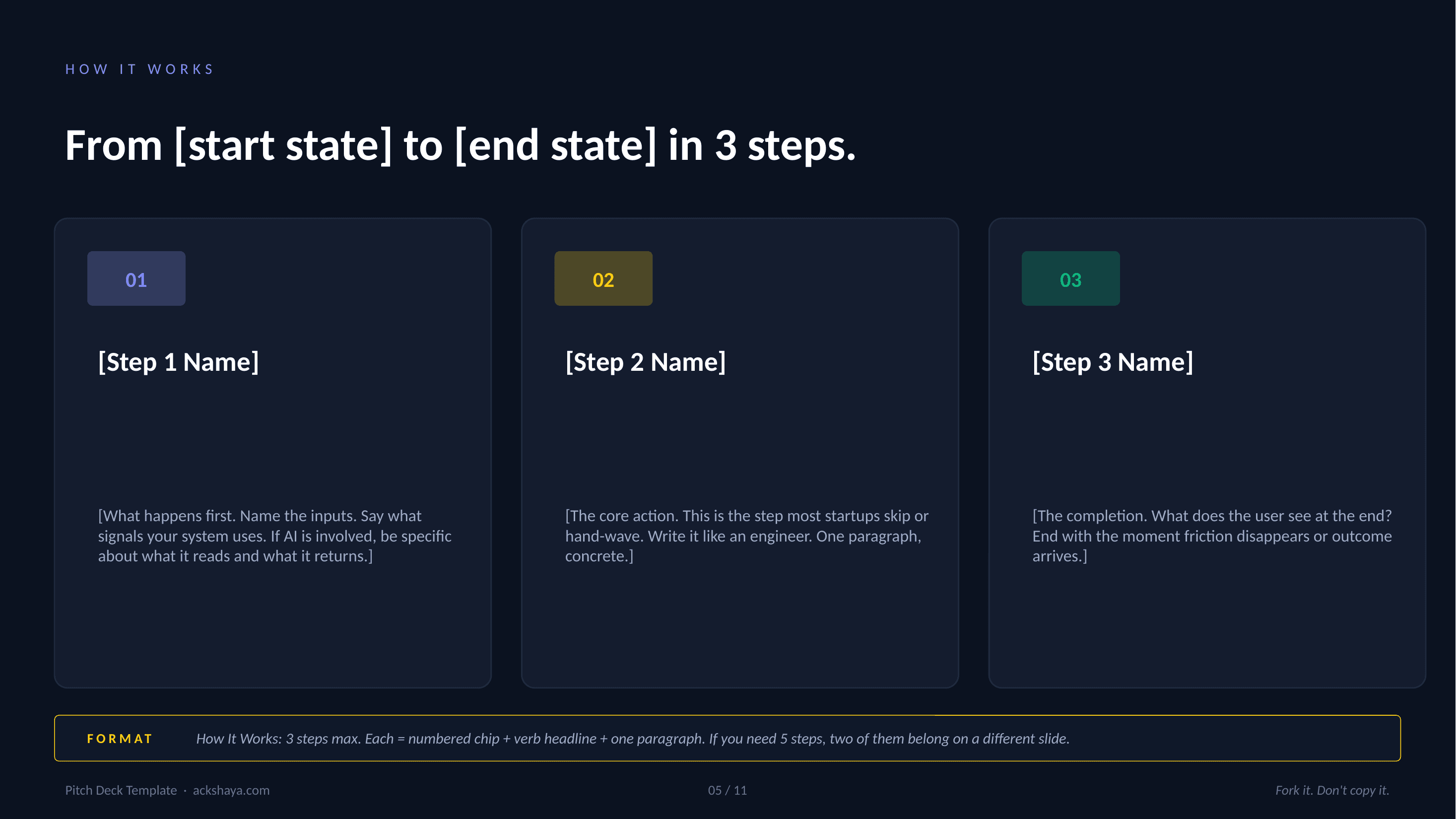 Slide 05: How It Works from the pitch deck template, with a small FORMAT strip near the bottom explaining what goes in this slide.