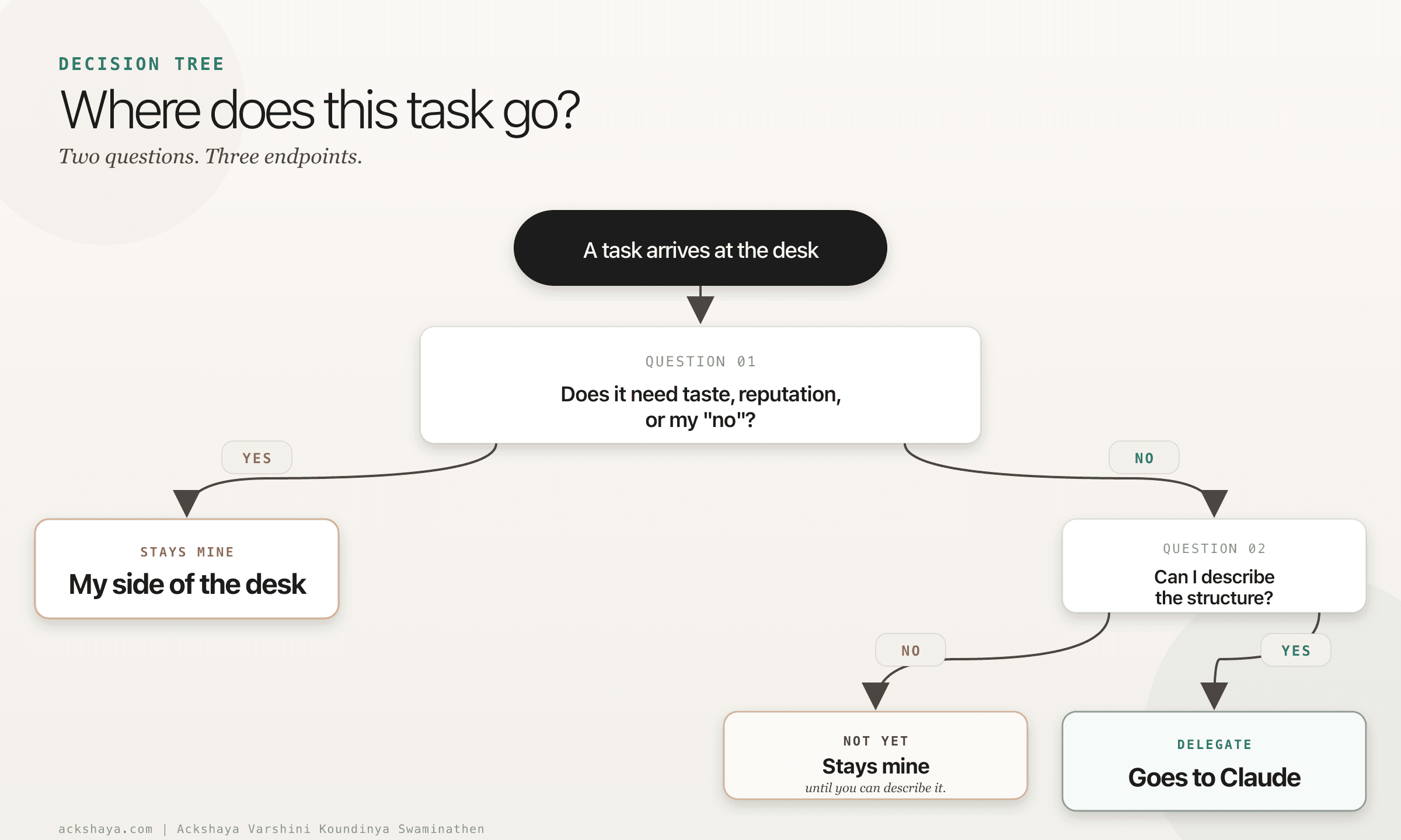 Decision tree titled Where does this task go. A task arrives. Question one: does it need taste, reputation, or my no? If yes, it stays mine on my side of the desk. If no, ask question two: can I describe the structure? If no, it stays mine until I can describe it. If yes, it goes to Claude as a delegated task.