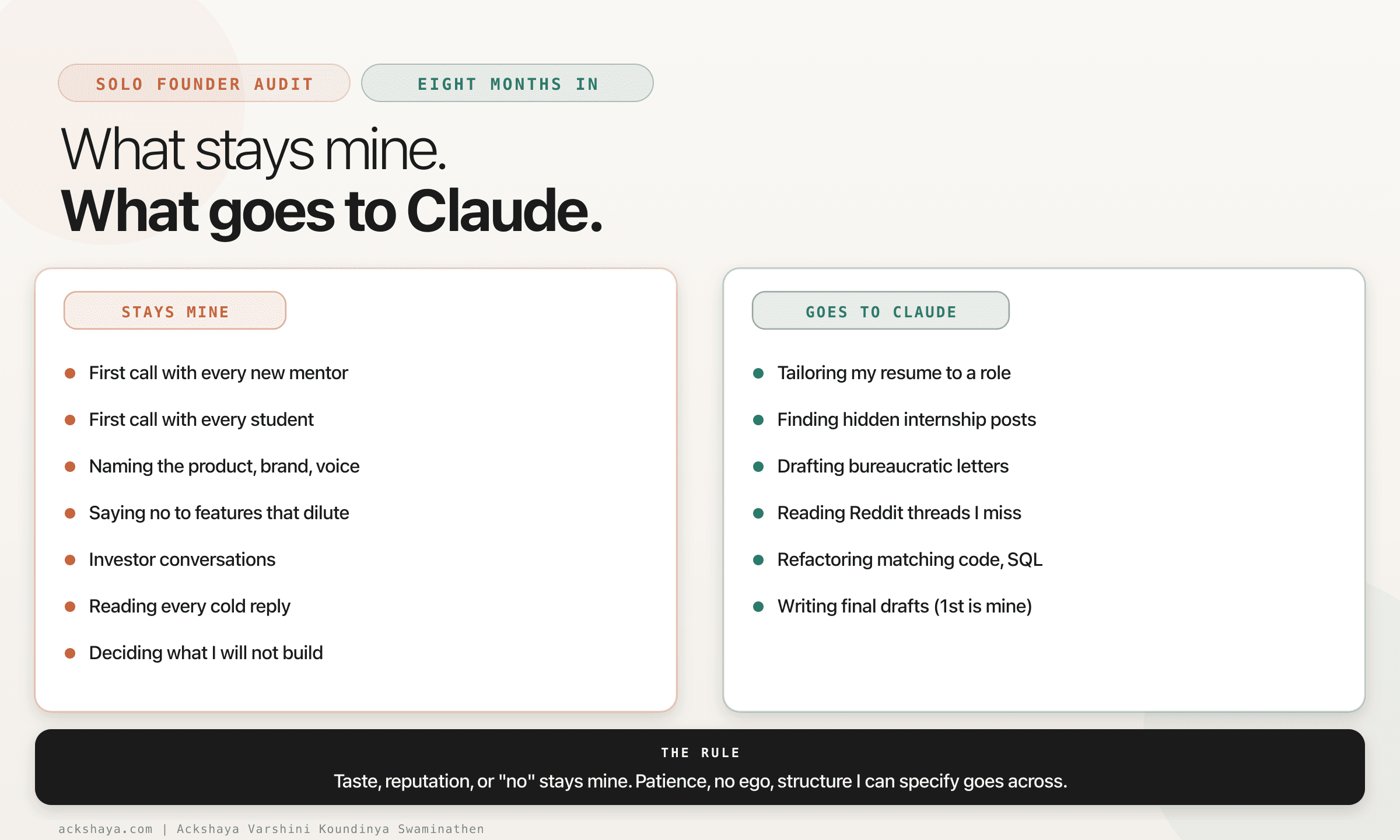 Two-column audit infographic. Left column titled Stays Mine lists seven items in terracotta: first call with every new mentor, first call with every student, naming the product brand voice, saying no to features that dilute, investor conversations, reading every cold reply, deciding what I will not build. Right column titled Goes to Claude lists six items in teal: tailoring my resume to a role, finding hidden internship posts, drafting bureaucratic letters, reading Reddit threads I miss, refactoring matching code and SQL, writing final drafts (the first draft is always mine). Black banner at the bottom states the rule: taste, reputation, or no stays mine; patience, no ego, structure I can specify goes across.