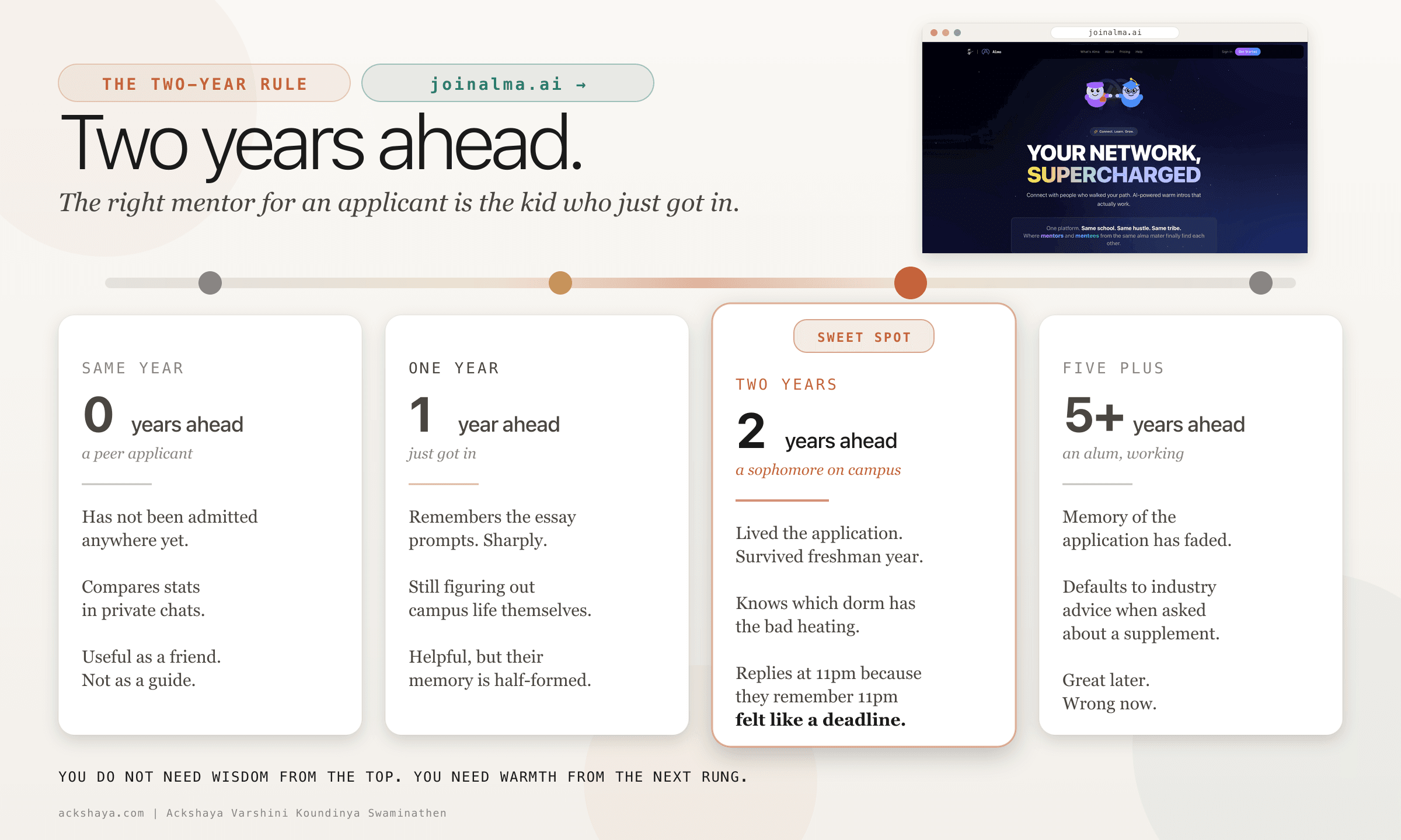 Spectrum of four mentor distances: same year, one year ahead, two years ahead (sweet spot, highlighted in terracotta), and five-plus years ahead. Two years ahead is marked as the right gap for an applicant.